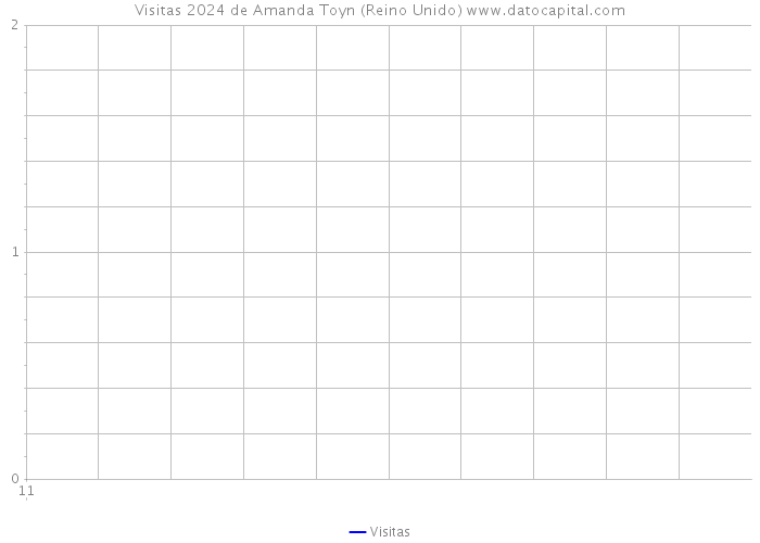 Visitas 2024 de Amanda Toyn (Reino Unido) 