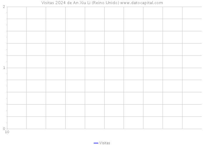 Visitas 2024 de An Xiu Li (Reino Unido) 