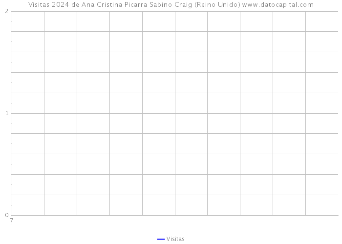 Visitas 2024 de Ana Cristina Picarra Sabino Craig (Reino Unido) 