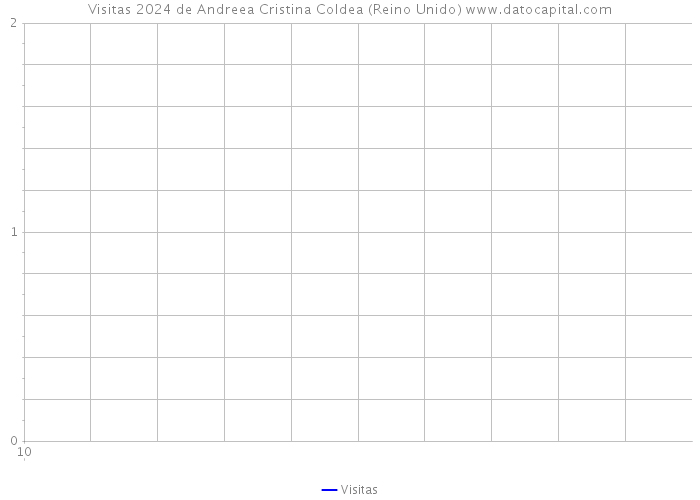 Visitas 2024 de Andreea Cristina Coldea (Reino Unido) 