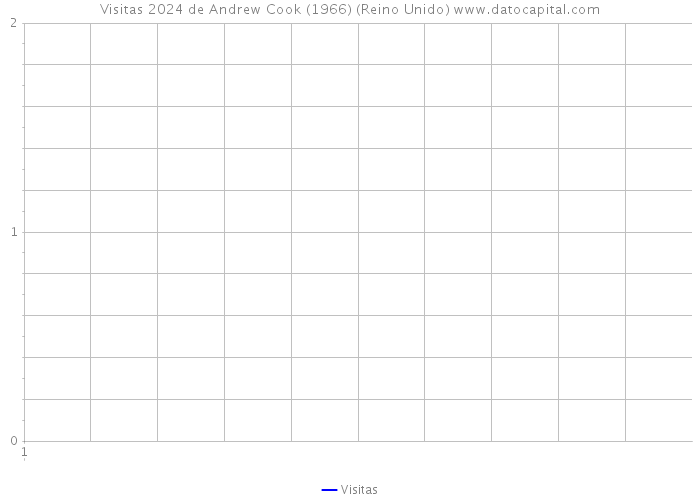 Visitas 2024 de Andrew Cook (1966) (Reino Unido) 