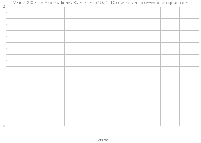 Visitas 2024 de Andrew James Sutherland (1971-10) (Reino Unido) 