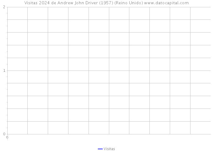 Visitas 2024 de Andrew John Driver (1957) (Reino Unido) 