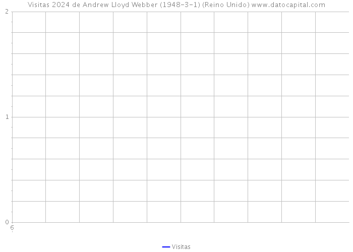 Visitas 2024 de Andrew Lloyd Webber (1948-3-1) (Reino Unido) 