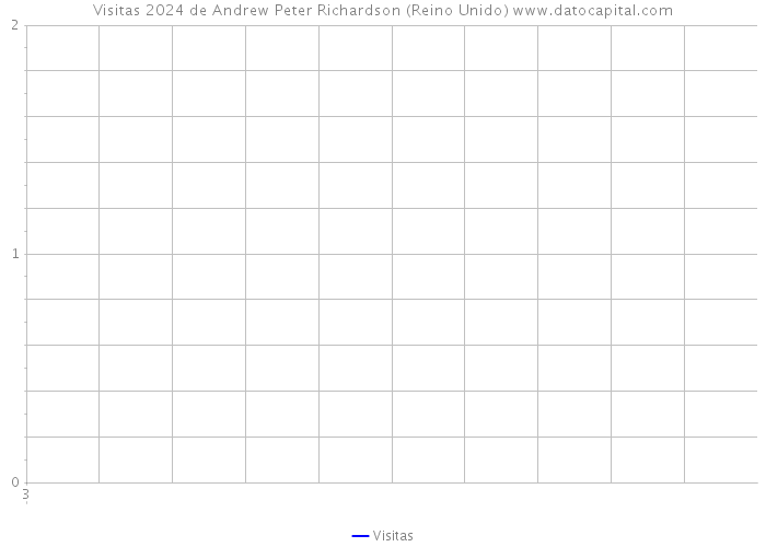 Visitas 2024 de Andrew Peter Richardson (Reino Unido) 