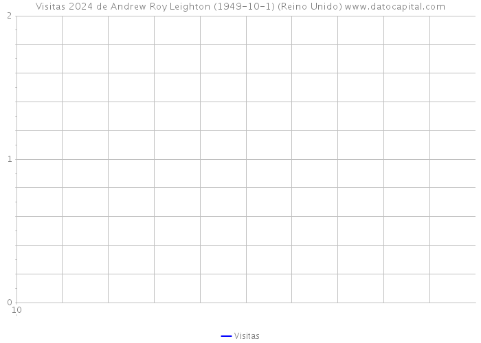 Visitas 2024 de Andrew Roy Leighton (1949-10-1) (Reino Unido) 