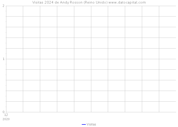 Visitas 2024 de Andy Rosson (Reino Unido) 