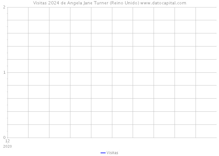 Visitas 2024 de Angela Jane Turner (Reino Unido) 