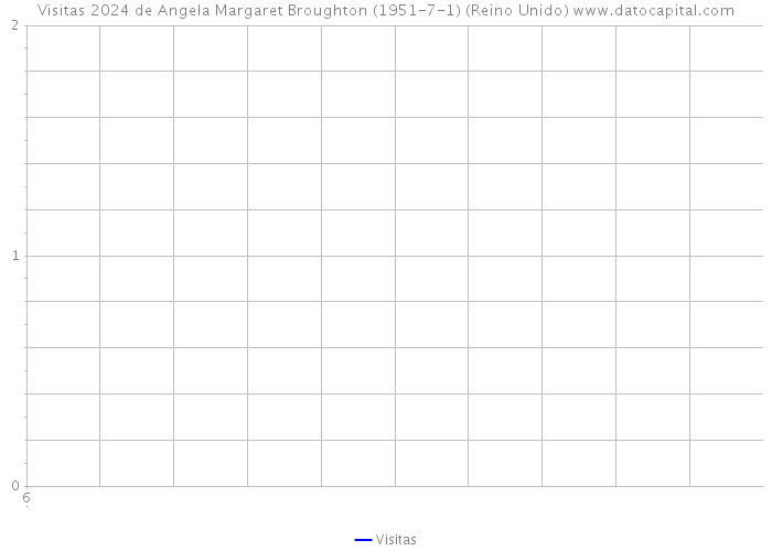 Visitas 2024 de Angela Margaret Broughton (1951-7-1) (Reino Unido) 