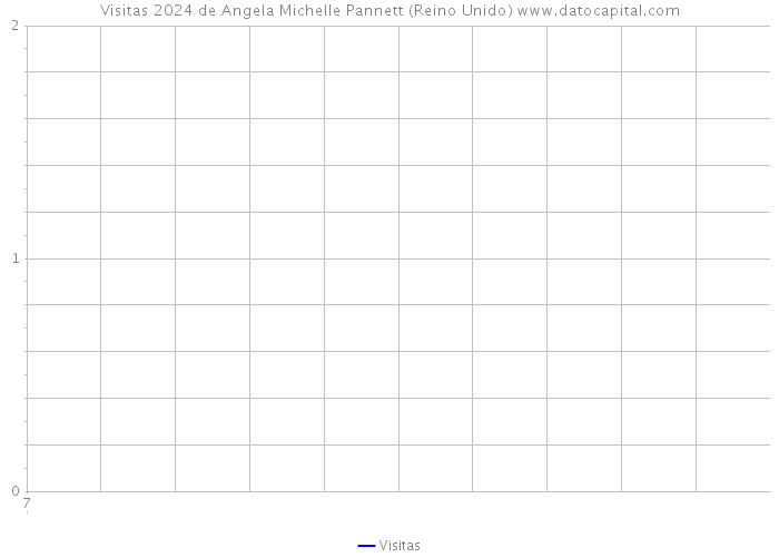 Visitas 2024 de Angela Michelle Pannett (Reino Unido) 