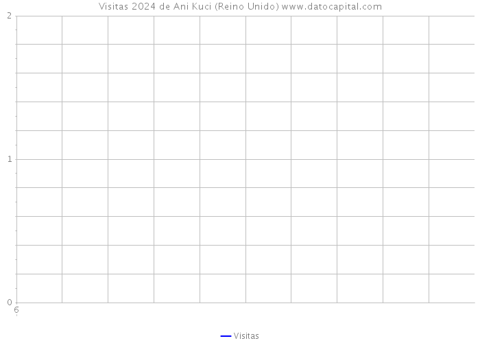 Visitas 2024 de Ani Kuci (Reino Unido) 