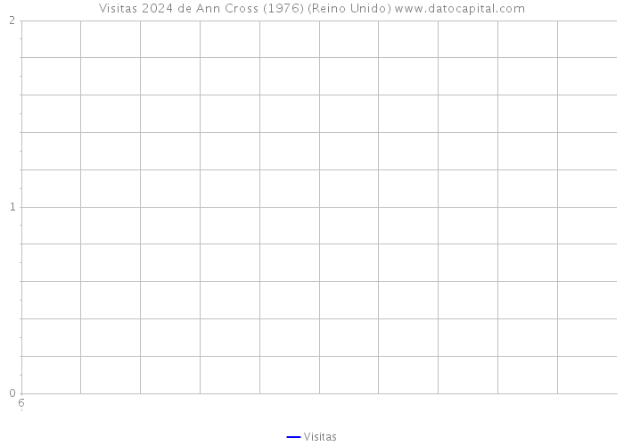 Visitas 2024 de Ann Cross (1976) (Reino Unido) 