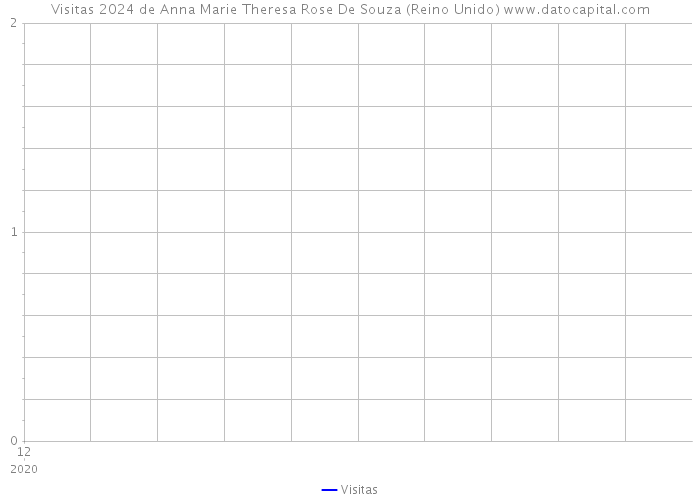 Visitas 2024 de Anna Marie Theresa Rose De Souza (Reino Unido) 