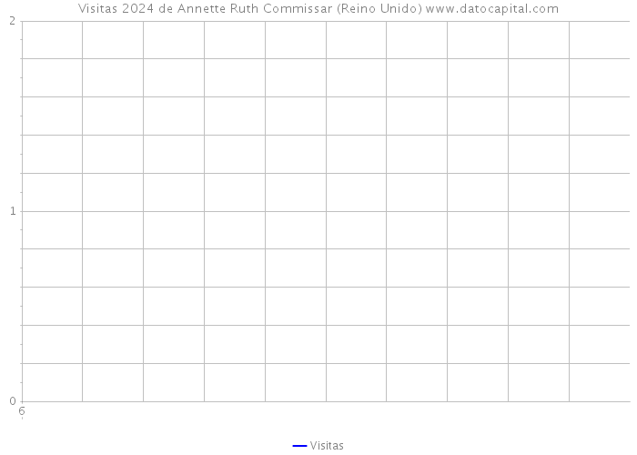 Visitas 2024 de Annette Ruth Commissar (Reino Unido) 