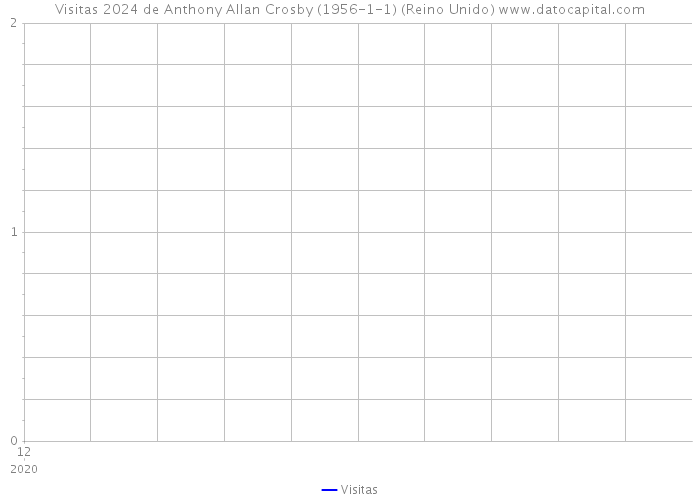 Visitas 2024 de Anthony Allan Crosby (1956-1-1) (Reino Unido) 