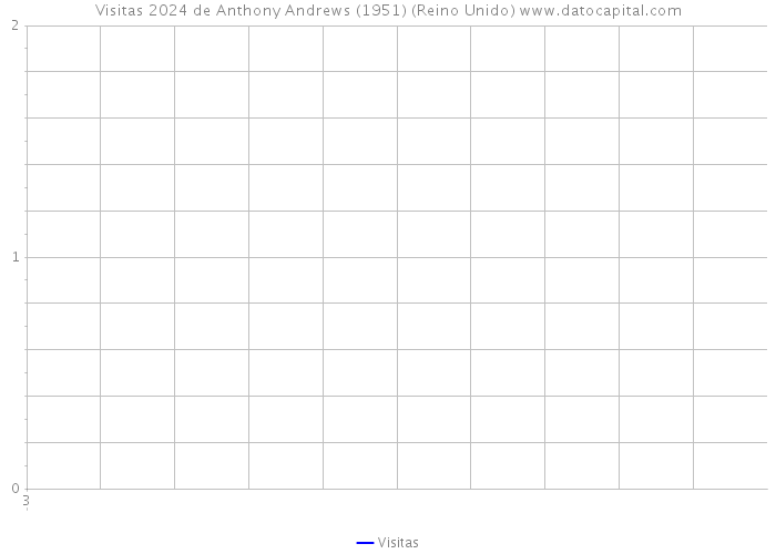 Visitas 2024 de Anthony Andrews (1951) (Reino Unido) 