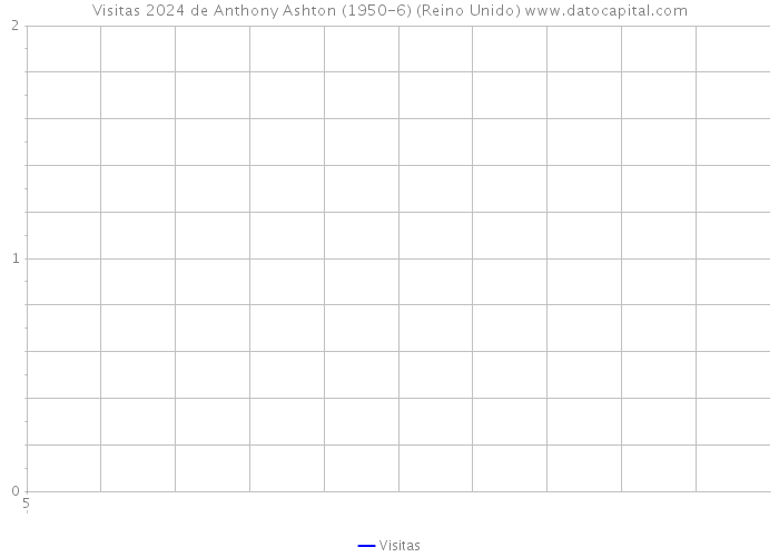 Visitas 2024 de Anthony Ashton (1950-6) (Reino Unido) 