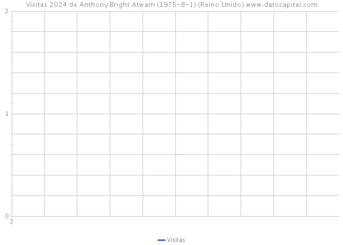 Visitas 2024 de Anthony Bright Atwam (1975-8-1) (Reino Unido) 