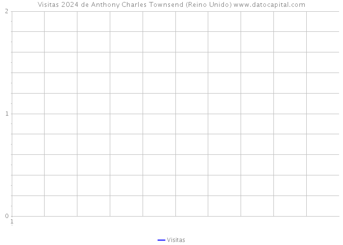 Visitas 2024 de Anthony Charles Townsend (Reino Unido) 