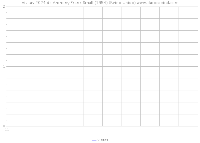 Visitas 2024 de Anthony Frank Small (1954) (Reino Unido) 