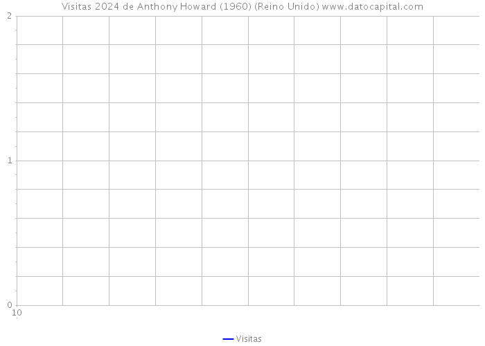 Visitas 2024 de Anthony Howard (1960) (Reino Unido) 