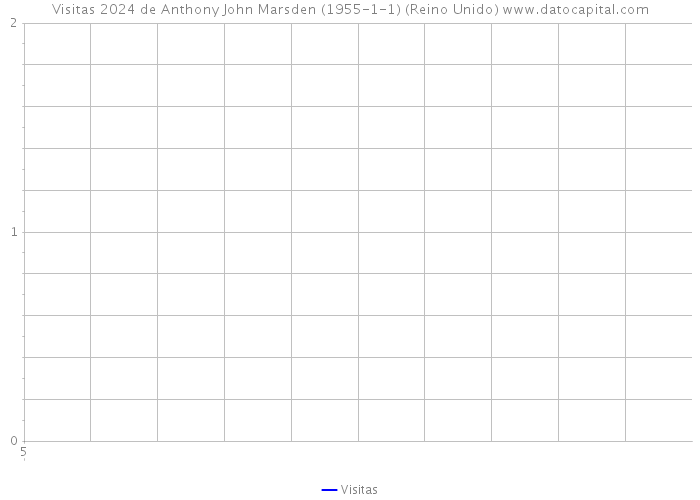 Visitas 2024 de Anthony John Marsden (1955-1-1) (Reino Unido) 
