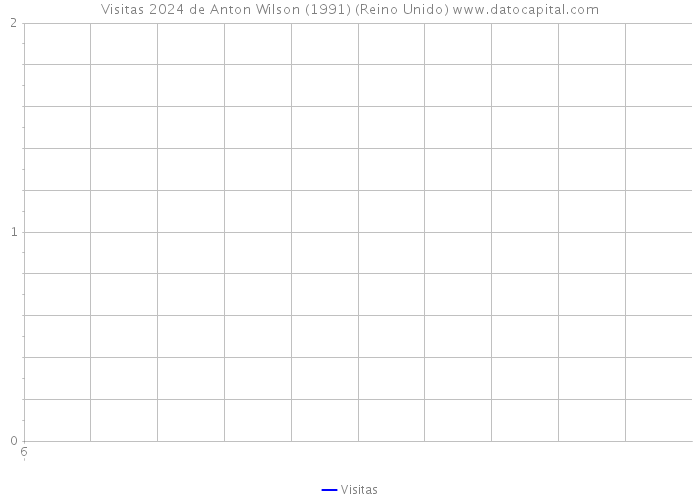 Visitas 2024 de Anton Wilson (1991) (Reino Unido) 