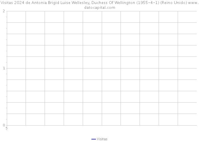 Visitas 2024 de Antonia Brigid Luise Wellesley, Duchess Of Wellington (1955-4-1) (Reino Unido) 