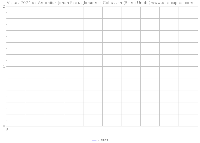 Visitas 2024 de Antoniius Johan Petrus Johannes Cobussen (Reino Unido) 