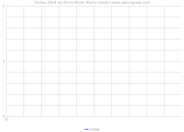 Visitas 2024 de Arron Monk (Reino Unido) 