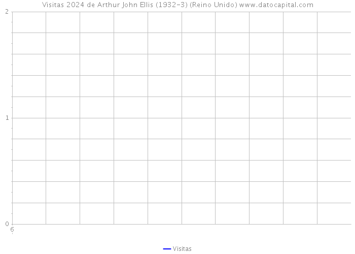 Visitas 2024 de Arthur John Ellis (1932-3) (Reino Unido) 