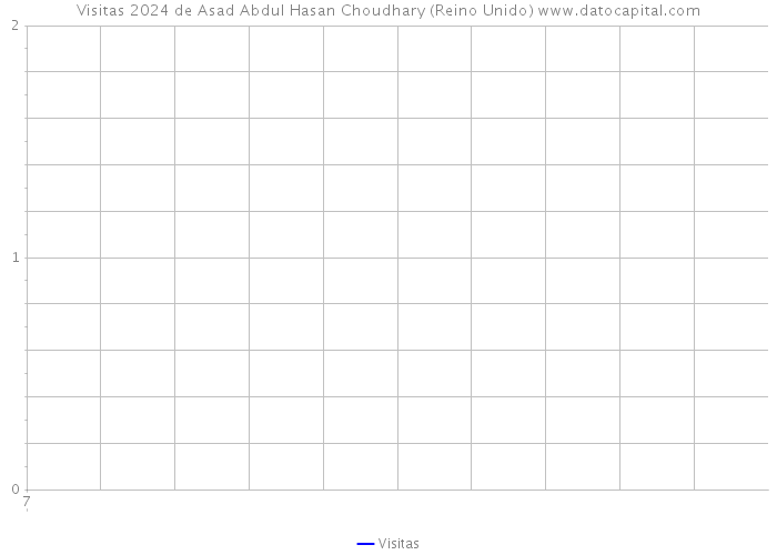 Visitas 2024 de Asad Abdul Hasan Choudhary (Reino Unido) 