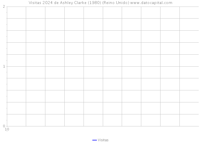 Visitas 2024 de Ashley Clarke (1980) (Reino Unido) 