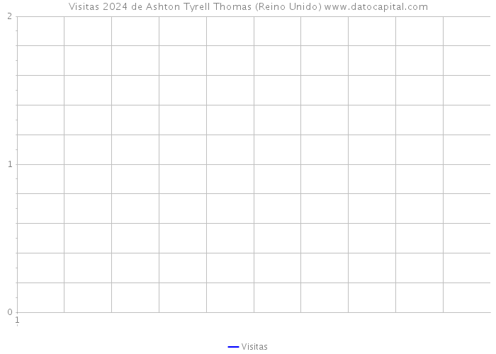 Visitas 2024 de Ashton Tyrell Thomas (Reino Unido) 