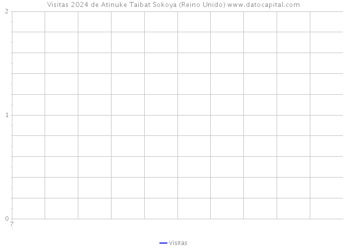 Visitas 2024 de Atinuke Taibat Sokoya (Reino Unido) 