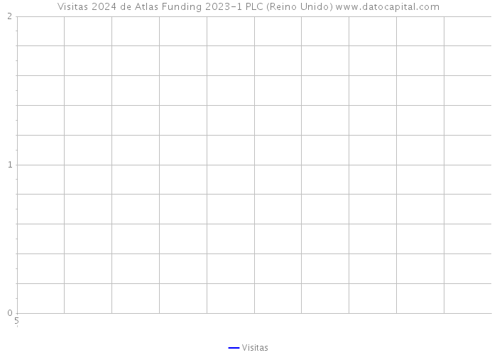Visitas 2024 de Atlas Funding 2023-1 PLC (Reino Unido) 