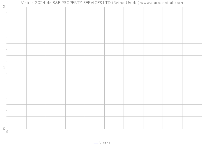 Visitas 2024 de B&E PROPERTY SERVICES LTD (Reino Unido) 