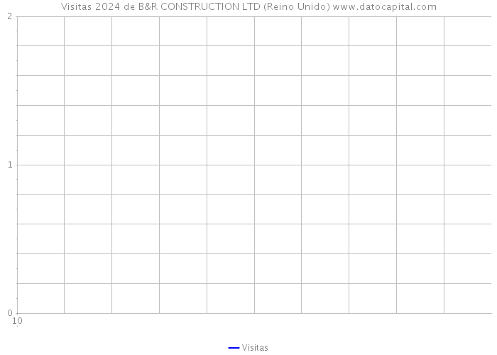 Visitas 2024 de B&R CONSTRUCTION LTD (Reino Unido) 