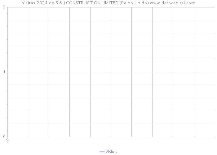 Visitas 2024 de B & J CONSTRUCTION LIMITED (Reino Unido) 