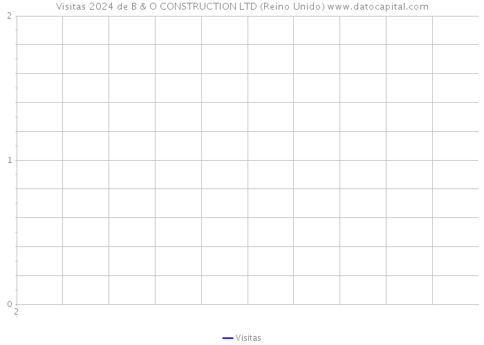 Visitas 2024 de B & O CONSTRUCTION LTD (Reino Unido) 