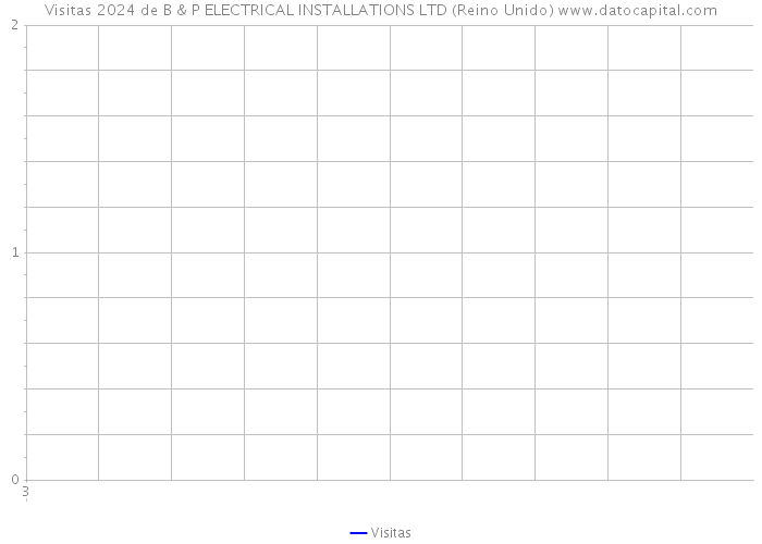 Visitas 2024 de B & P ELECTRICAL INSTALLATIONS LTD (Reino Unido) 