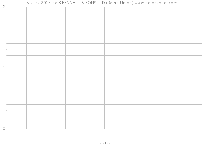 Visitas 2024 de B BENNETT & SONS LTD (Reino Unido) 