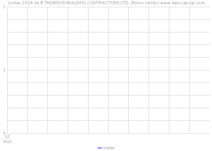 Visitas 2024 de B THOMSON BUILDING CONTRACTORS LTD. (Reino Unido) 