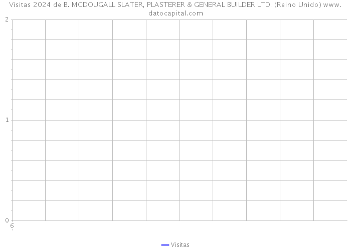 Visitas 2024 de B. MCDOUGALL SLATER, PLASTERER & GENERAL BUILDER LTD. (Reino Unido) 