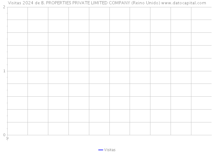 Visitas 2024 de B. PROPERTIES PRIVATE LIMITED COMPANY (Reino Unido) 