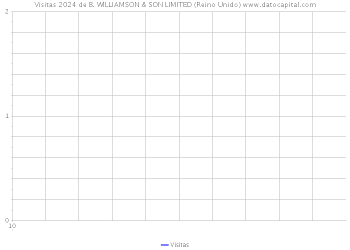 Visitas 2024 de B. WILLIAMSON & SON LIMITED (Reino Unido) 