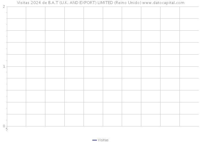 Visitas 2024 de B.A.T (U.K. AND EXPORT) LIMITED (Reino Unido) 