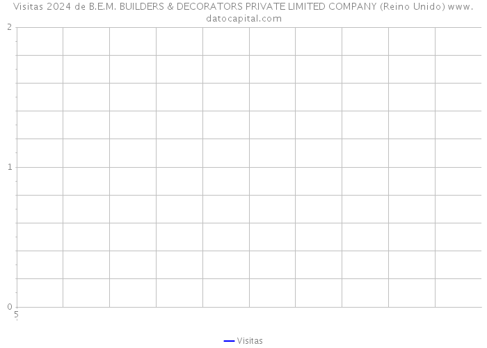 Visitas 2024 de B.E.M. BUILDERS & DECORATORS PRIVATE LIMITED COMPANY (Reino Unido) 
