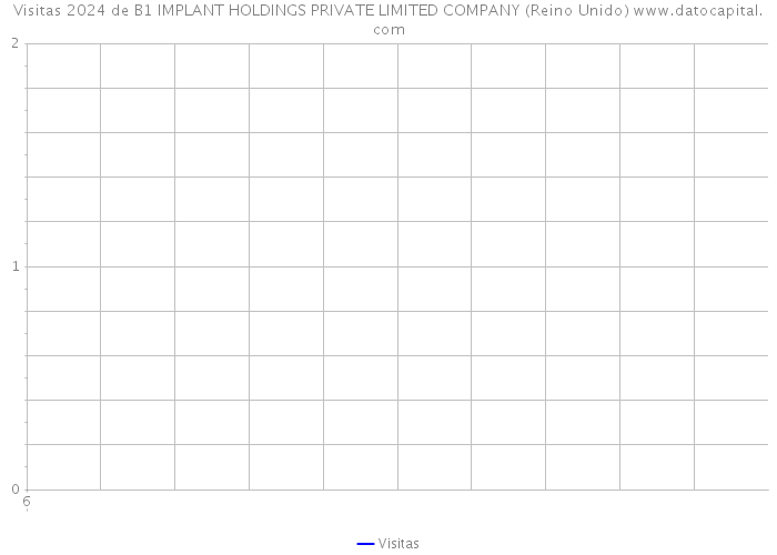 Visitas 2024 de B1 IMPLANT HOLDINGS PRIVATE LIMITED COMPANY (Reino Unido) 