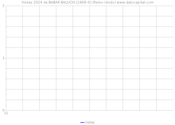 Visitas 2024 de BABAR BALUCH (1968-6) (Reino Unido) 